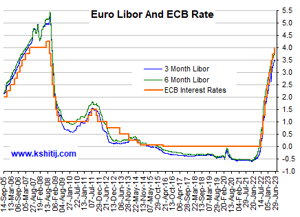 ECB Interest Rate Fundamental Charts: Graph Gallery - Kshitij.com